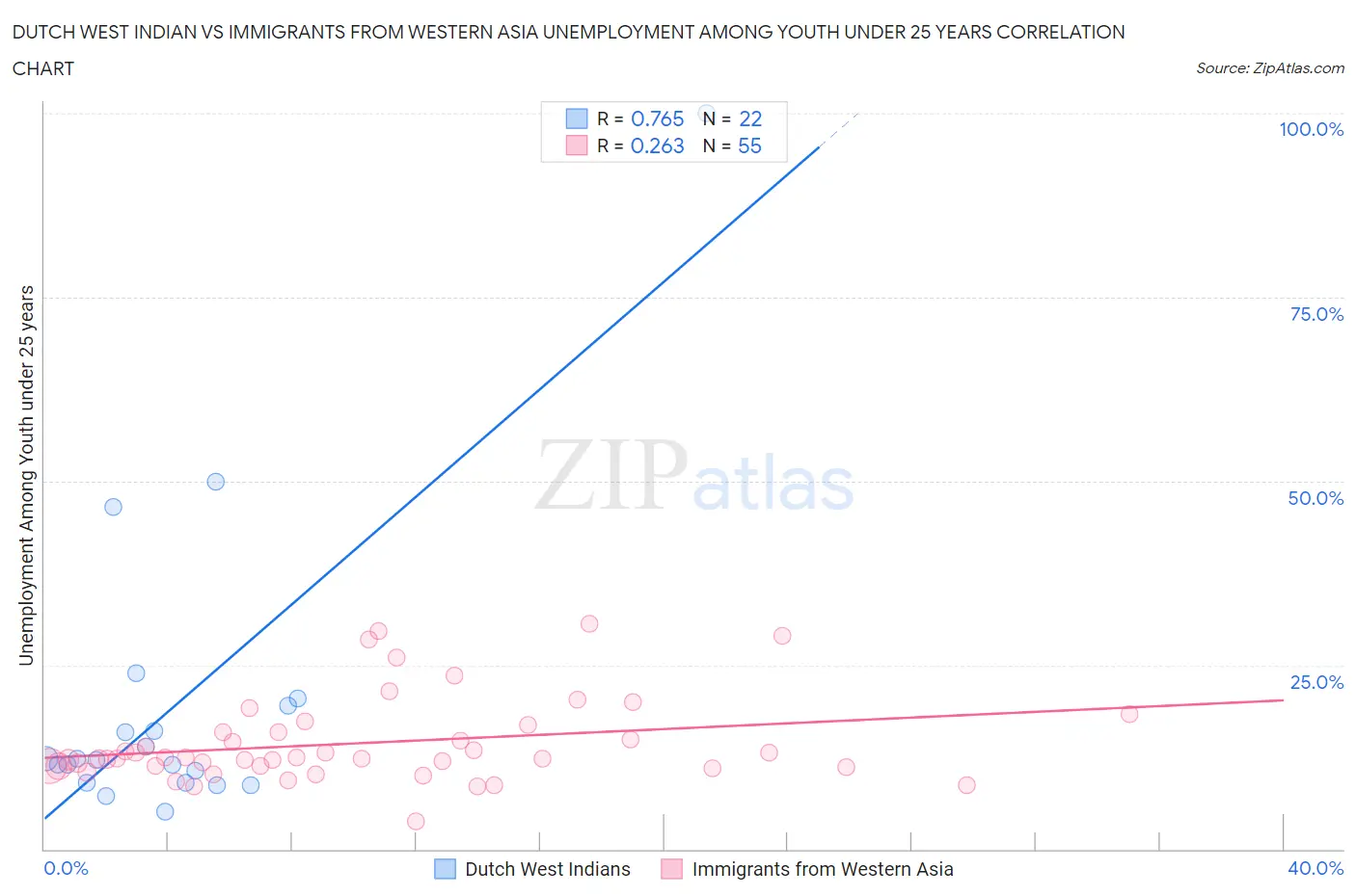 Dutch West Indian vs Immigrants from Western Asia Unemployment Among Youth under 25 years