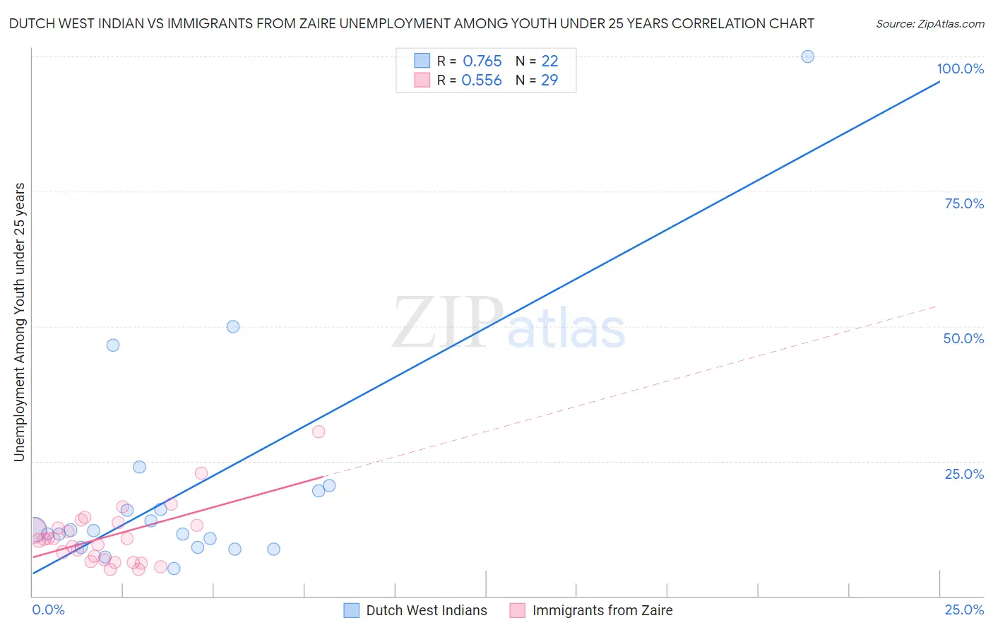 Dutch West Indian vs Immigrants from Zaire Unemployment Among Youth under 25 years