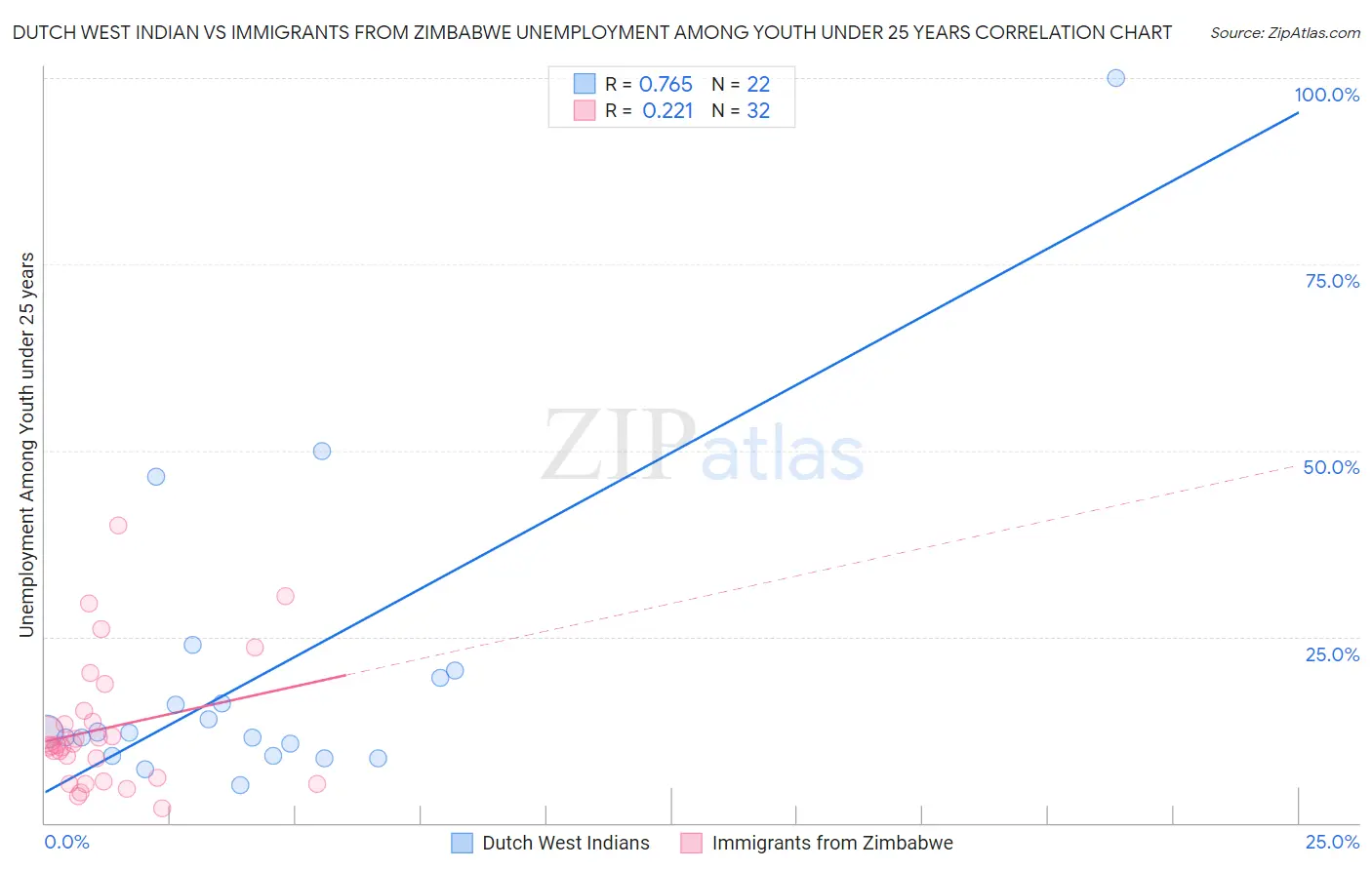 Dutch West Indian vs Immigrants from Zimbabwe Unemployment Among Youth under 25 years