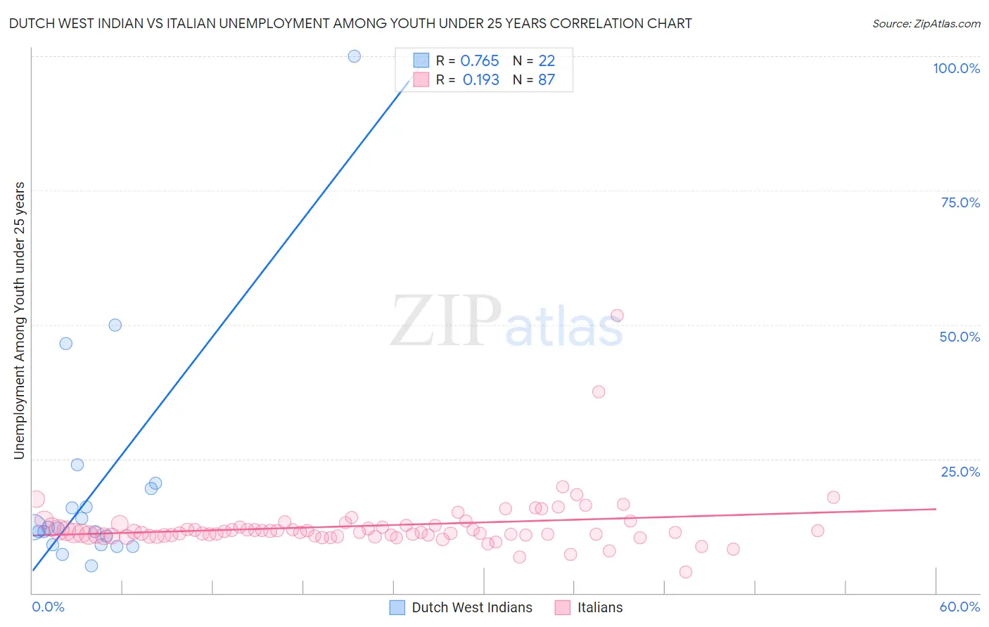 Dutch West Indian vs Italian Unemployment Among Youth under 25 years