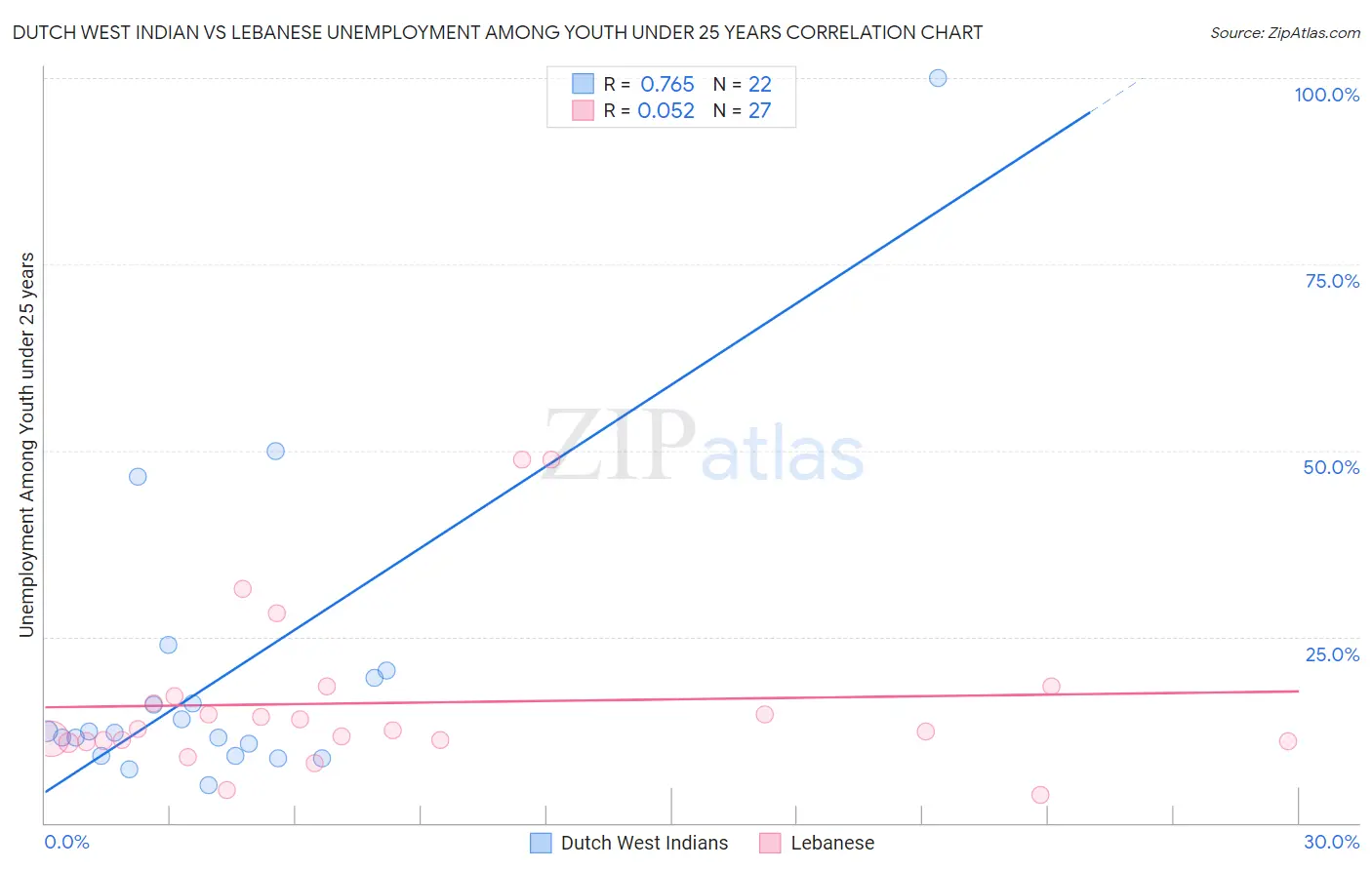 Dutch West Indian vs Lebanese Unemployment Among Youth under 25 years