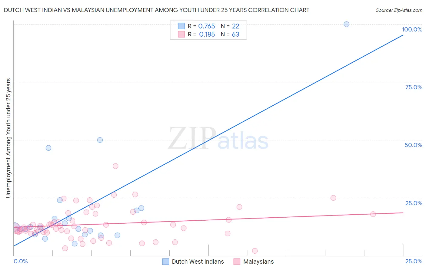 Dutch West Indian vs Malaysian Unemployment Among Youth under 25 years