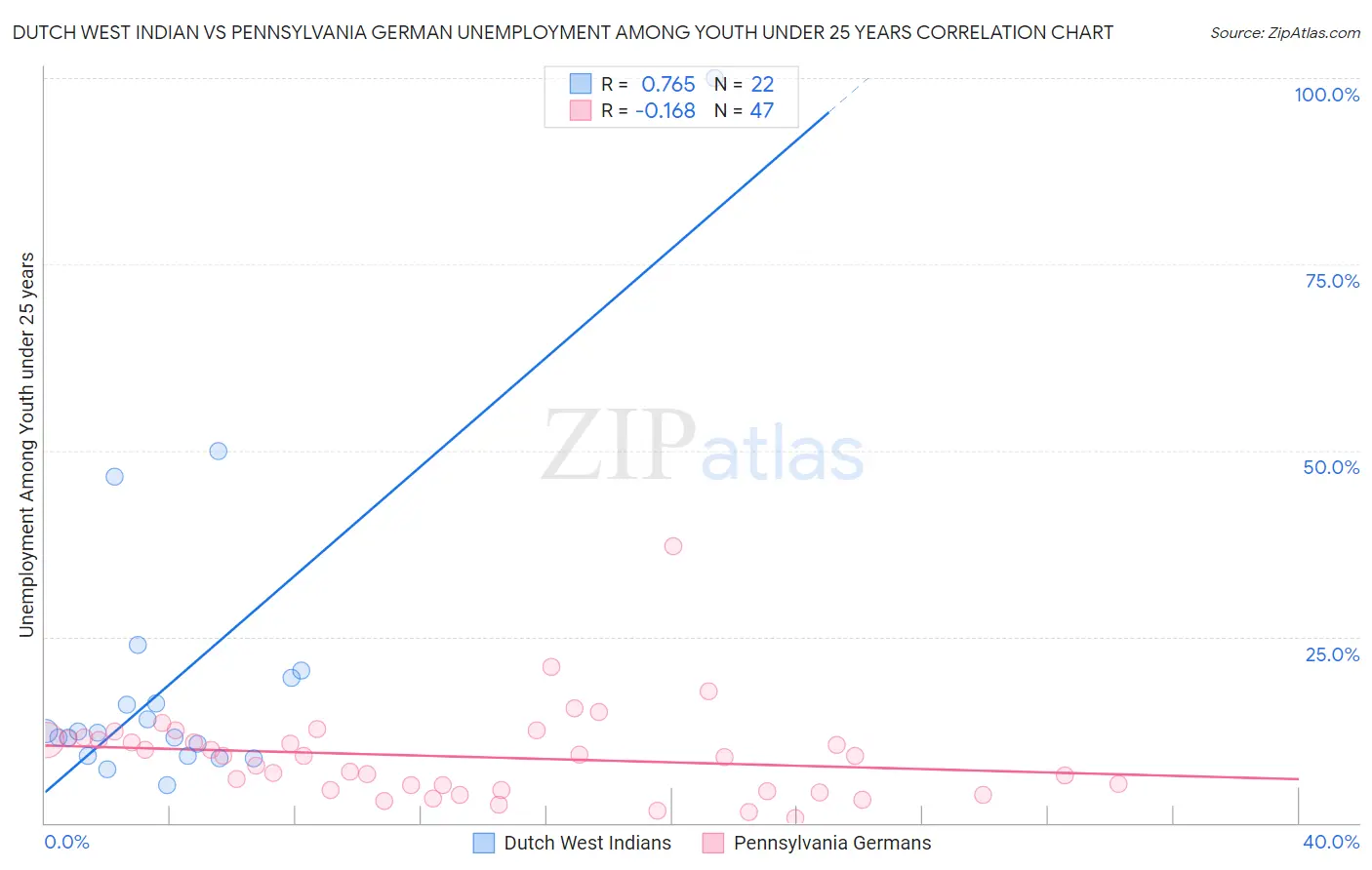 Dutch West Indian vs Pennsylvania German Unemployment Among Youth under 25 years