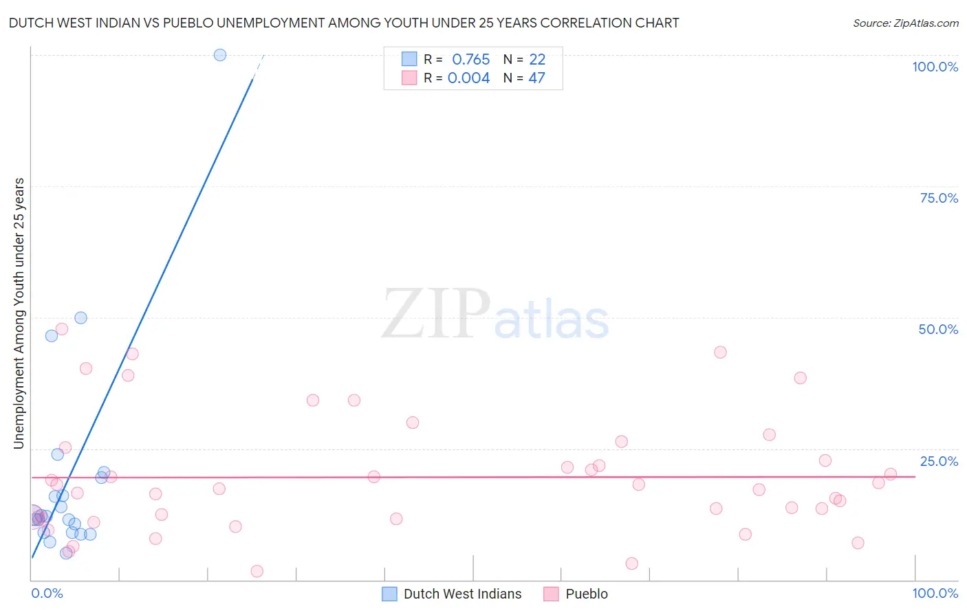 Dutch West Indian vs Pueblo Unemployment Among Youth under 25 years