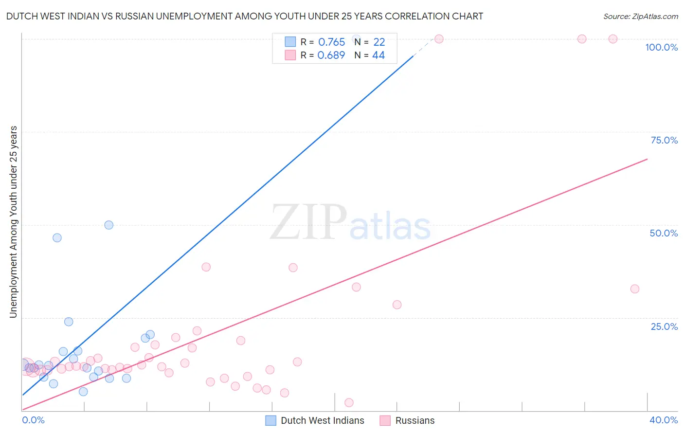 Dutch West Indian vs Russian Unemployment Among Youth under 25 years