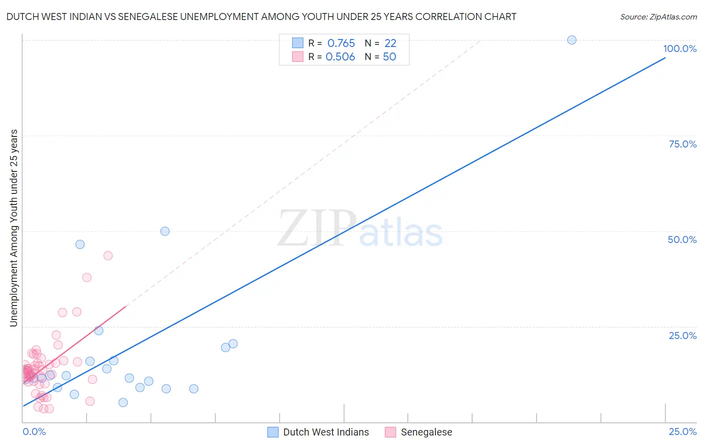 Dutch West Indian vs Senegalese Unemployment Among Youth under 25 years