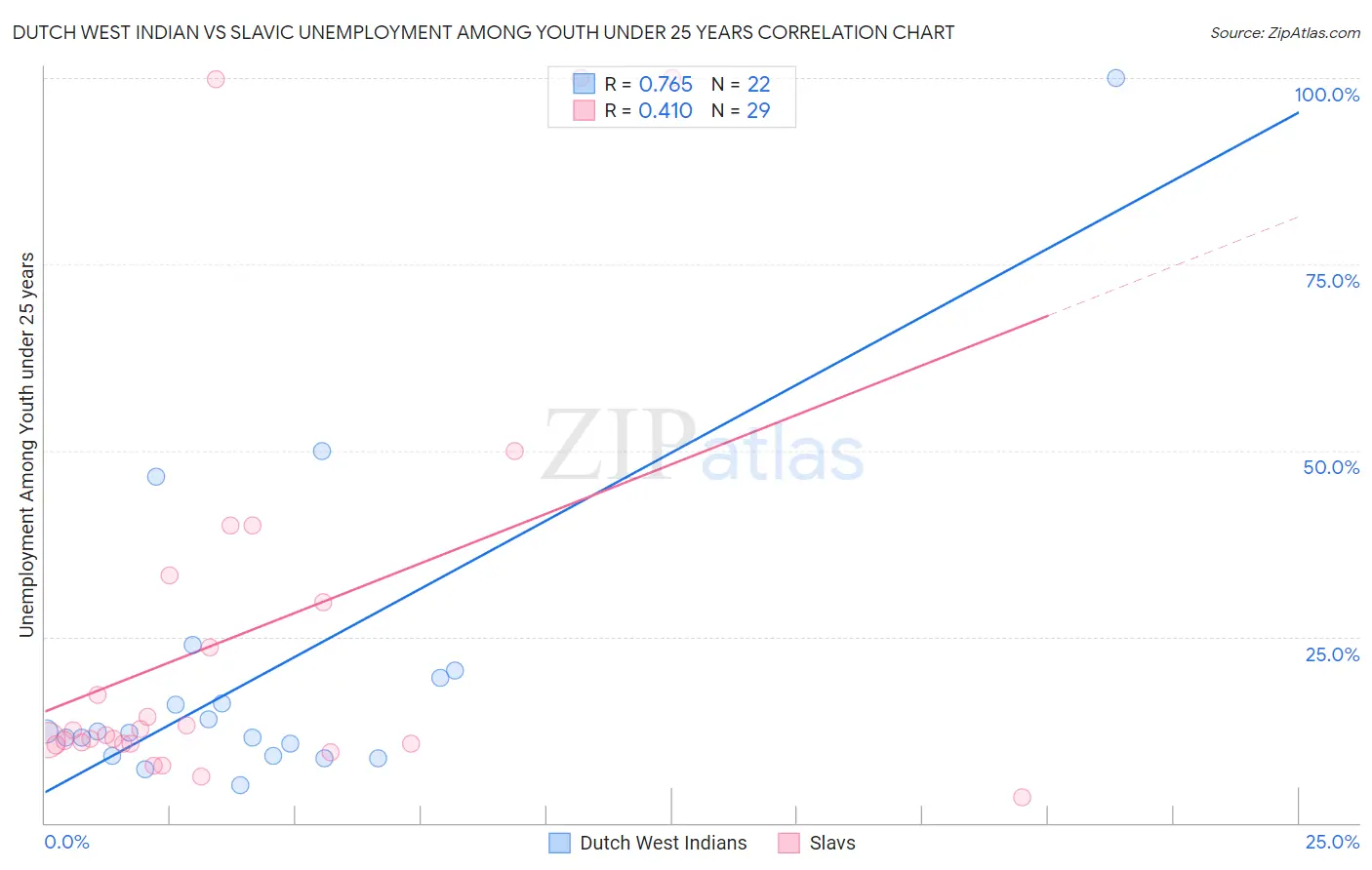 Dutch West Indian vs Slavic Unemployment Among Youth under 25 years