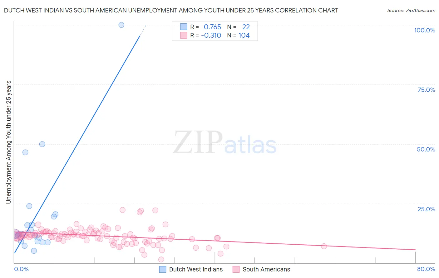 Dutch West Indian vs South American Unemployment Among Youth under 25 years