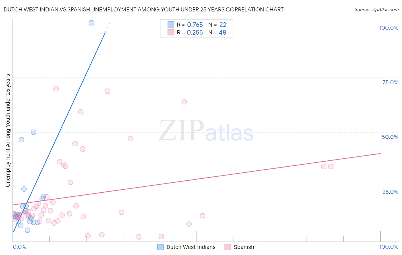 Dutch West Indian vs Spanish Unemployment Among Youth under 25 years