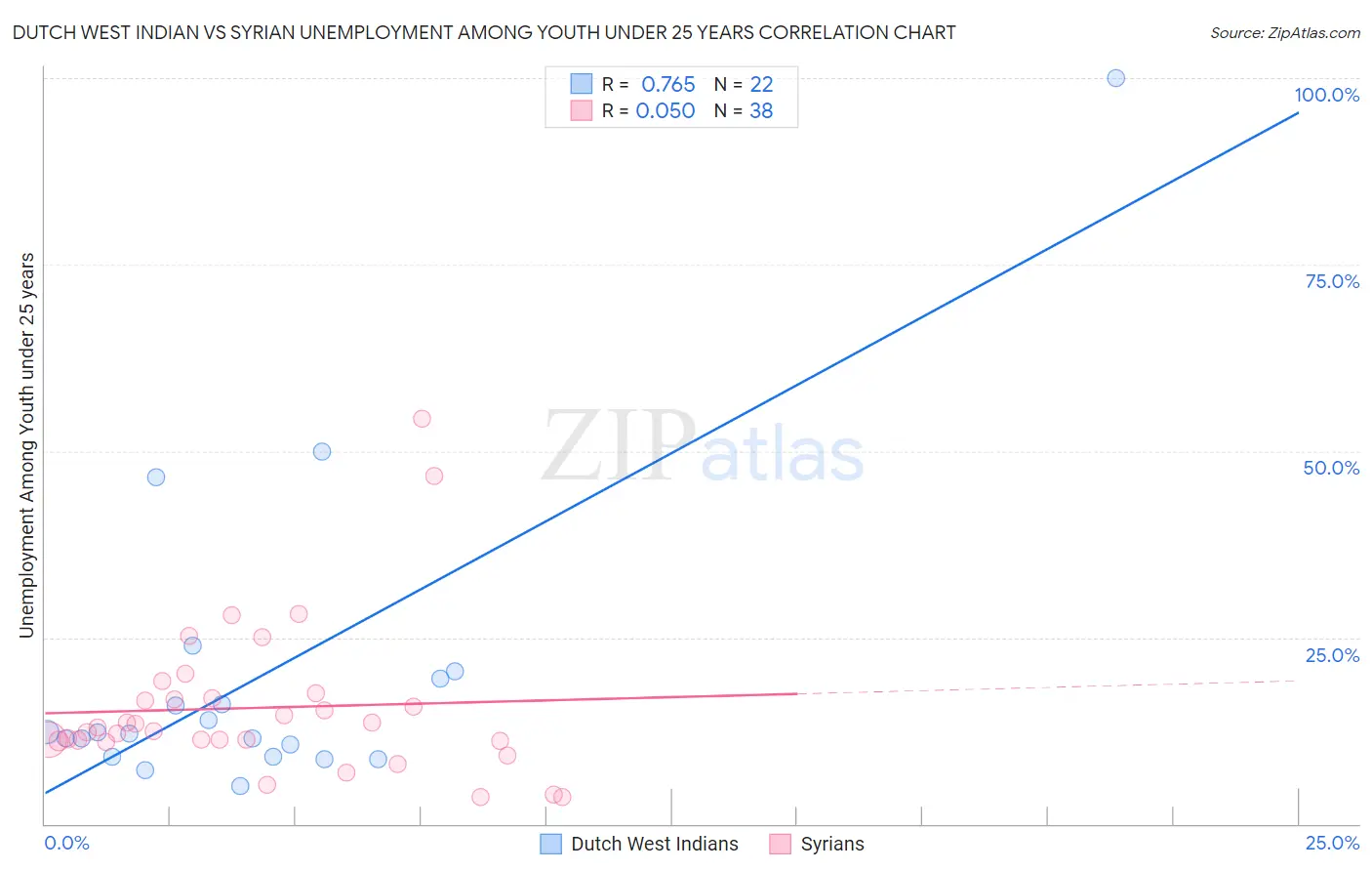 Dutch West Indian vs Syrian Unemployment Among Youth under 25 years