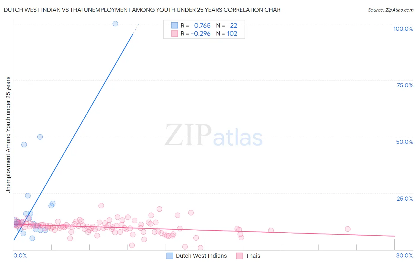 Dutch West Indian vs Thai Unemployment Among Youth under 25 years