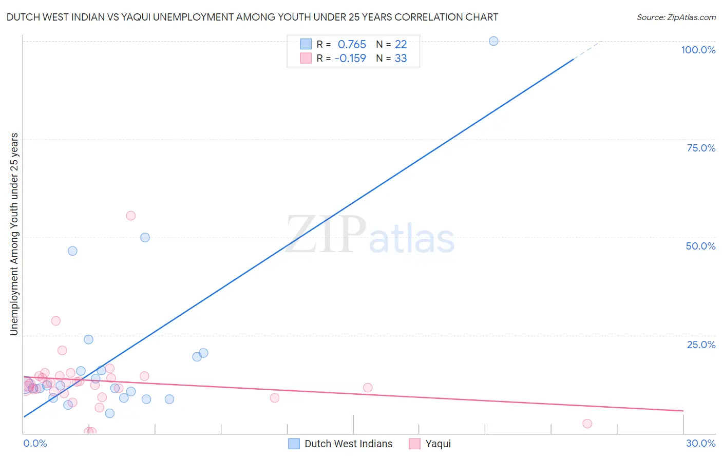 Dutch West Indian vs Yaqui Unemployment Among Youth under 25 years