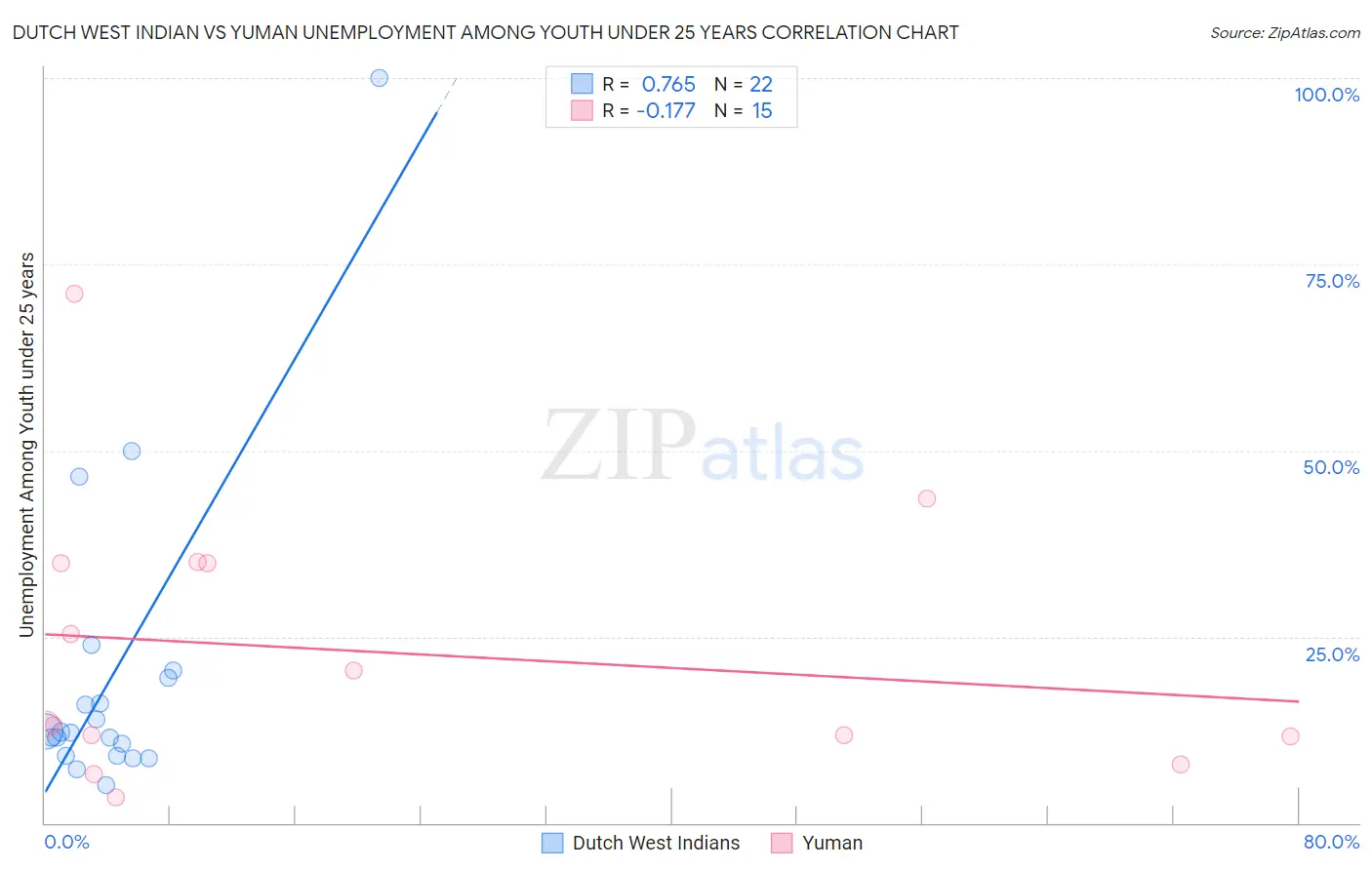 Dutch West Indian vs Yuman Unemployment Among Youth under 25 years