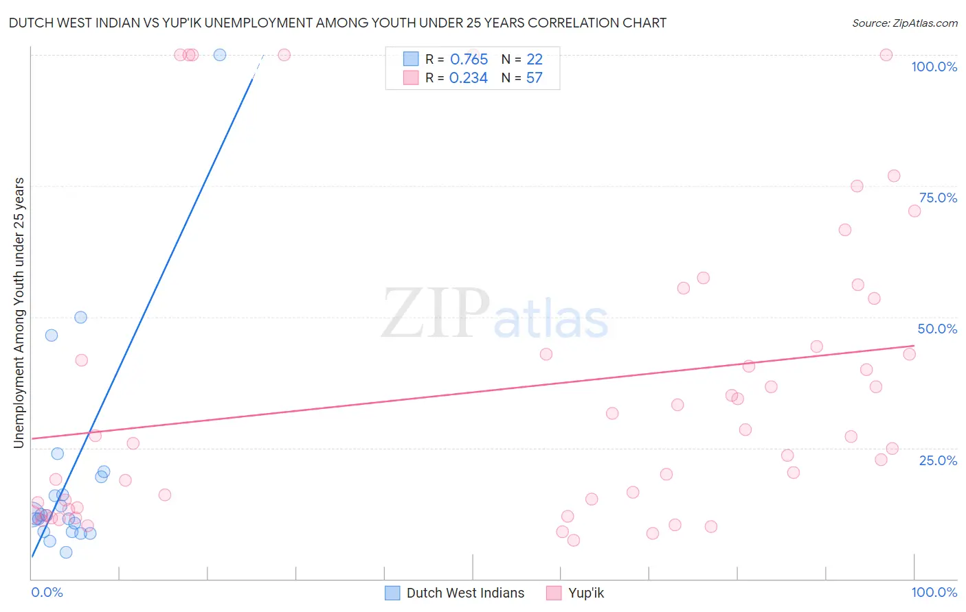 Dutch West Indian vs Yup'ik Unemployment Among Youth under 25 years