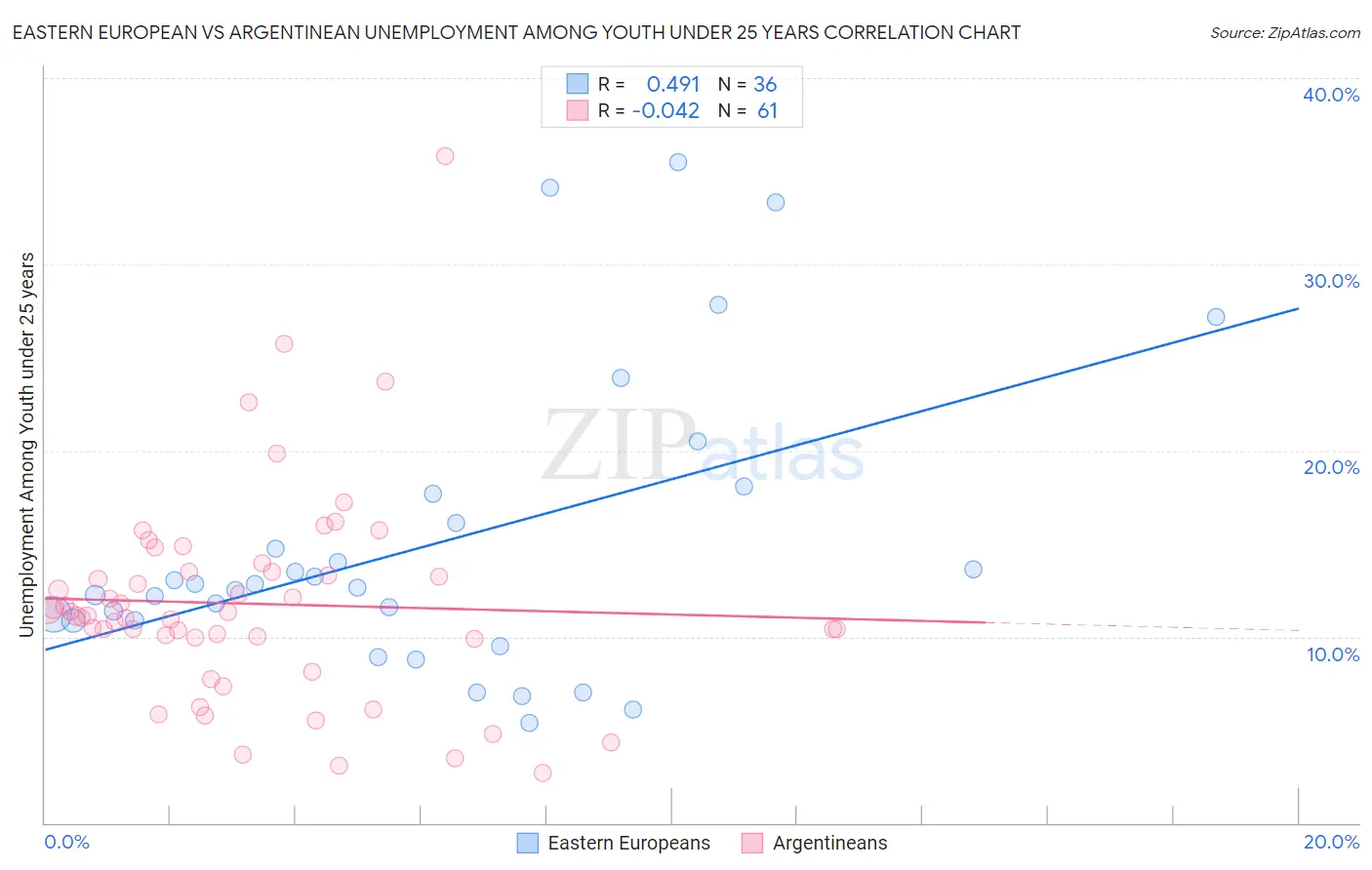 Eastern European vs Argentinean Unemployment Among Youth under 25 years