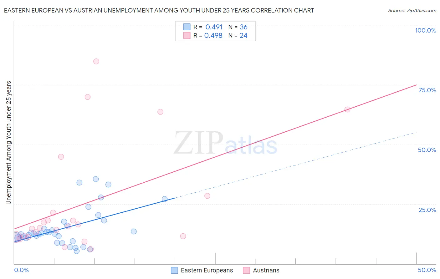 Eastern European vs Austrian Unemployment Among Youth under 25 years