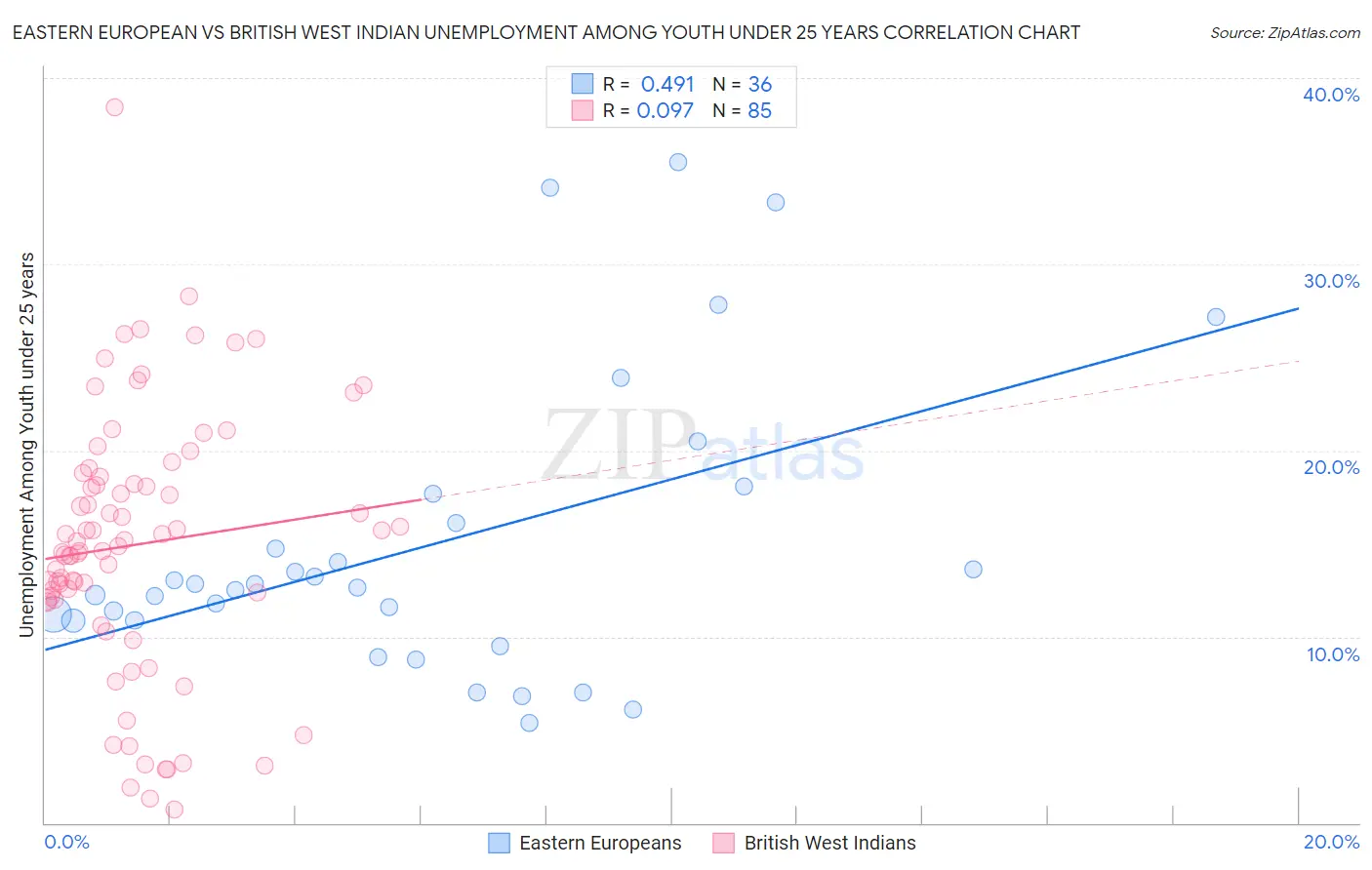 Eastern European vs British West Indian Unemployment Among Youth under 25 years