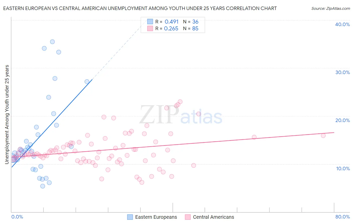 Eastern European vs Central American Unemployment Among Youth under 25 years