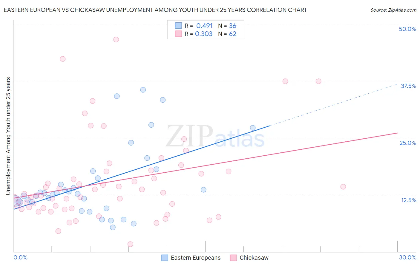 Eastern European vs Chickasaw Unemployment Among Youth under 25 years