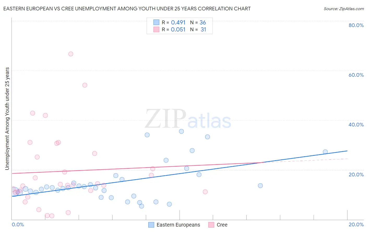 Eastern European vs Cree Unemployment Among Youth under 25 years