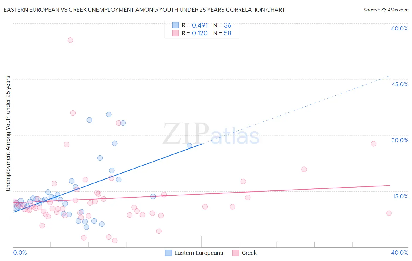Eastern European vs Creek Unemployment Among Youth under 25 years