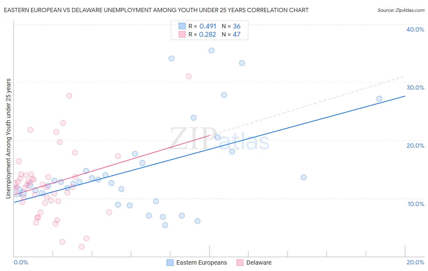 Eastern European vs Delaware Unemployment Among Youth under 25 years