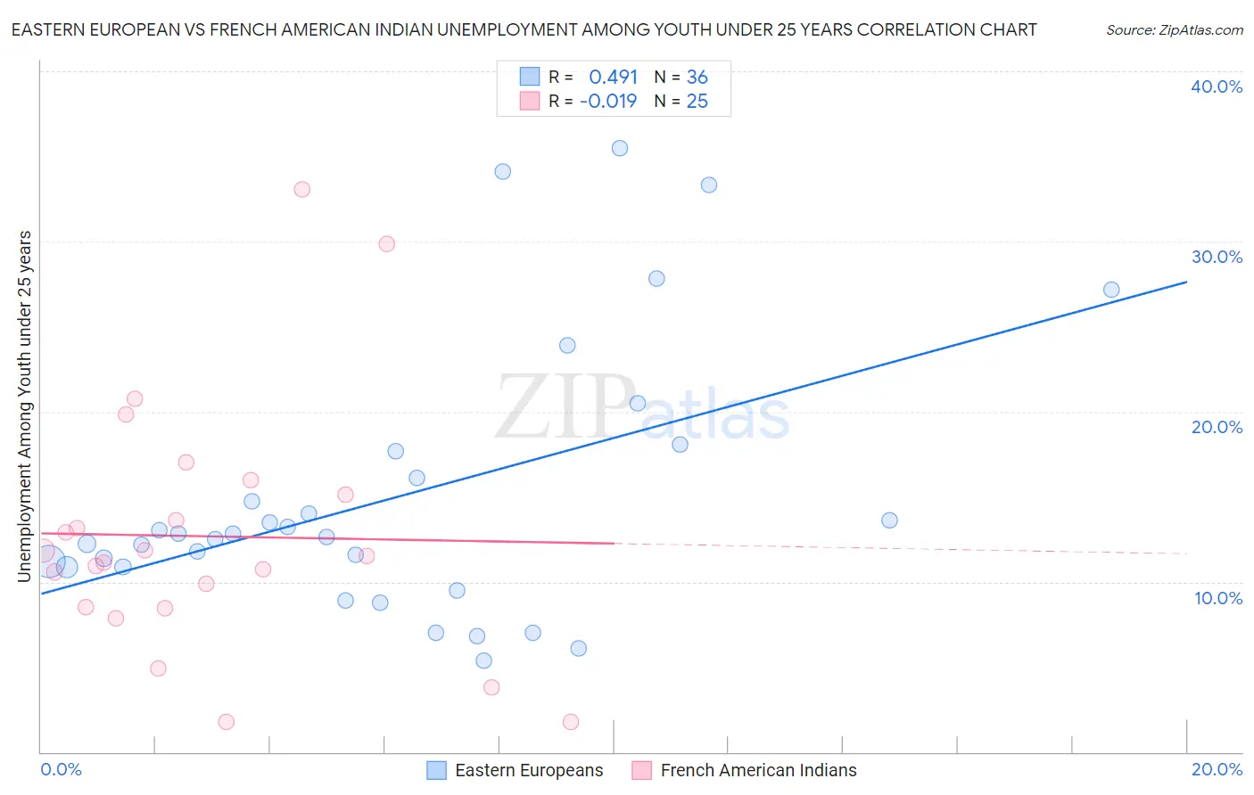 Eastern European vs French American Indian Unemployment Among Youth under 25 years