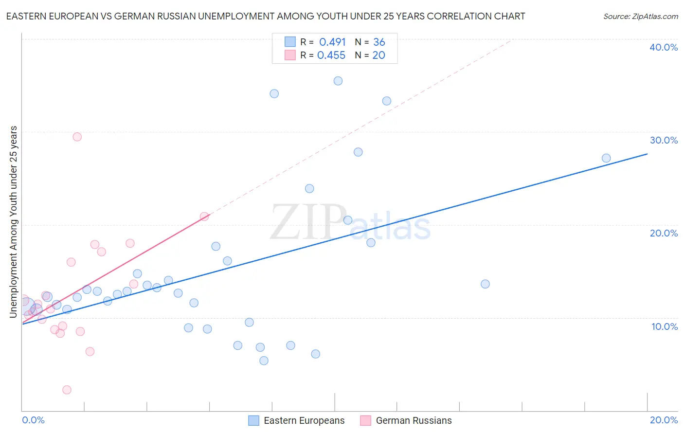 Eastern European vs German Russian Unemployment Among Youth under 25 years