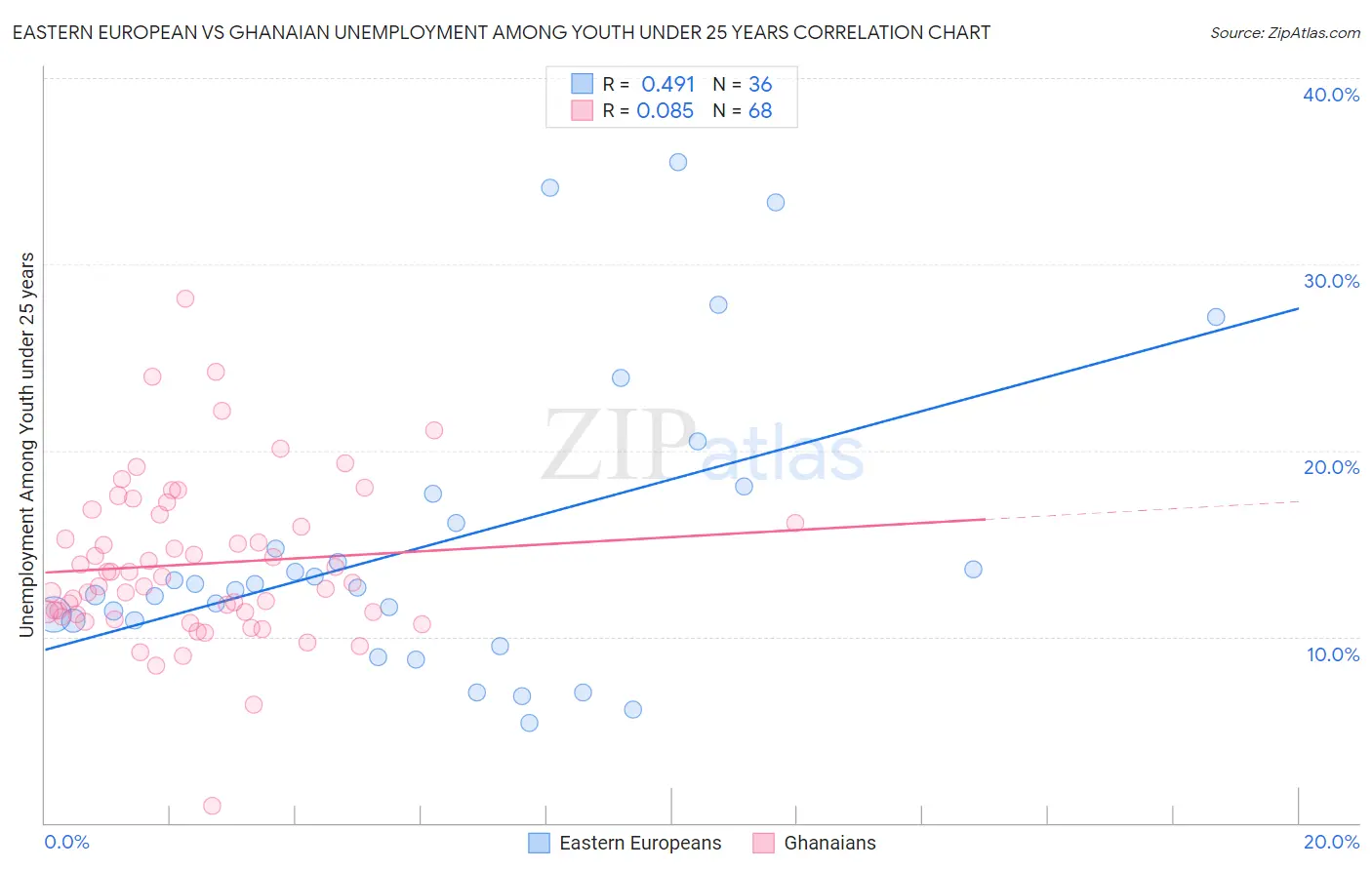 Eastern European vs Ghanaian Unemployment Among Youth under 25 years