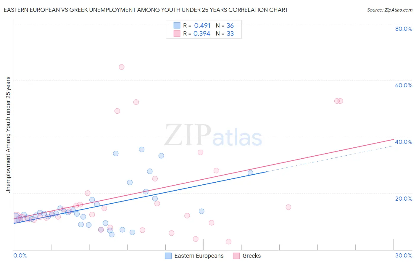 Eastern European vs Greek Unemployment Among Youth under 25 years