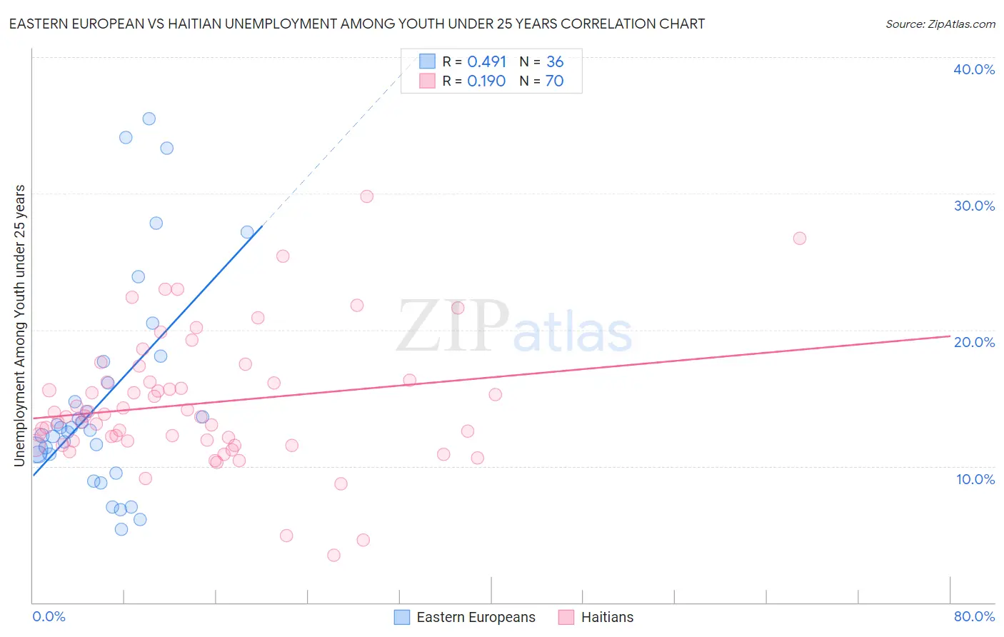Eastern European vs Haitian Unemployment Among Youth under 25 years