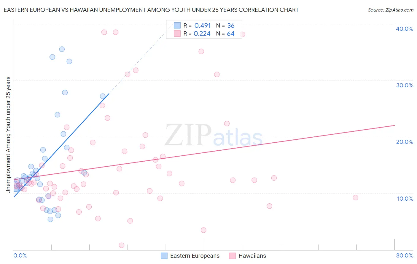 Eastern European vs Hawaiian Unemployment Among Youth under 25 years