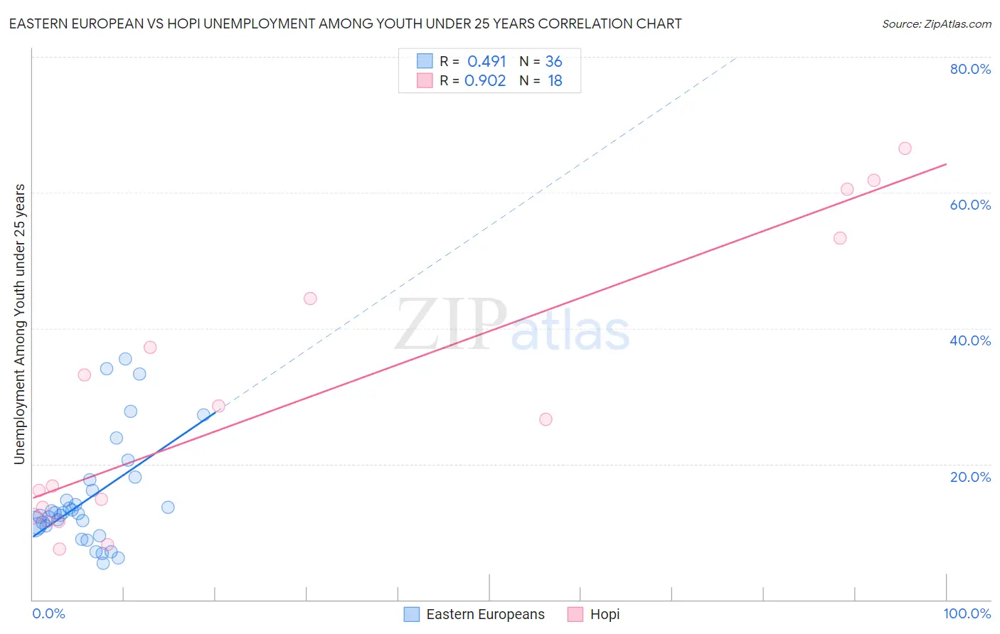 Eastern European vs Hopi Unemployment Among Youth under 25 years
