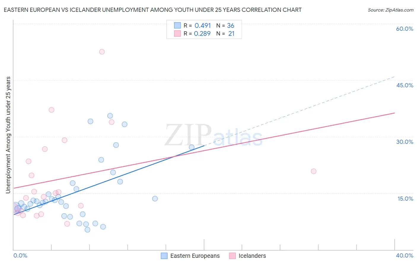 Eastern European vs Icelander Unemployment Among Youth under 25 years