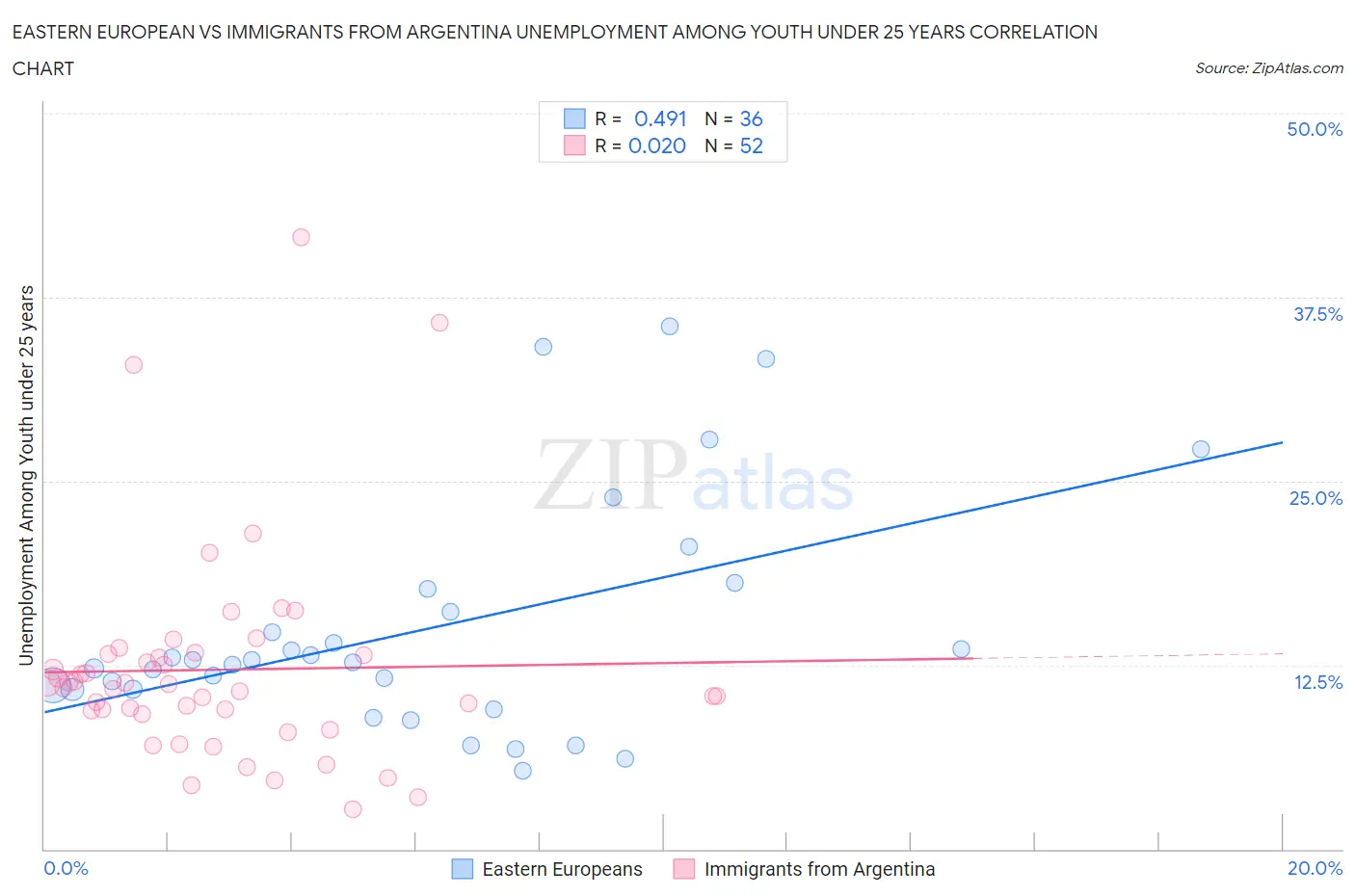 Eastern European vs Immigrants from Argentina Unemployment Among Youth under 25 years