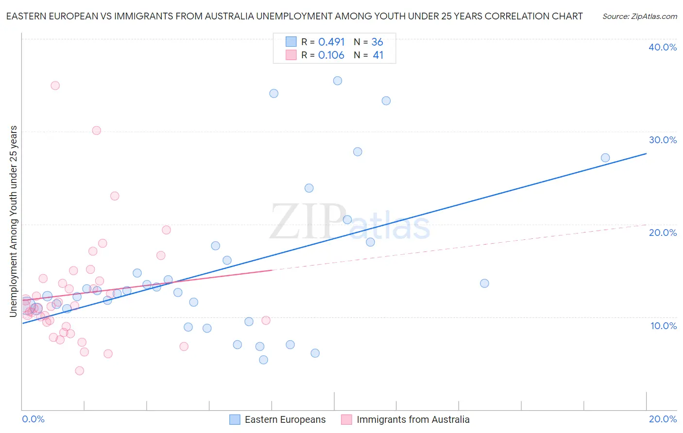 Eastern European vs Immigrants from Australia Unemployment Among Youth under 25 years