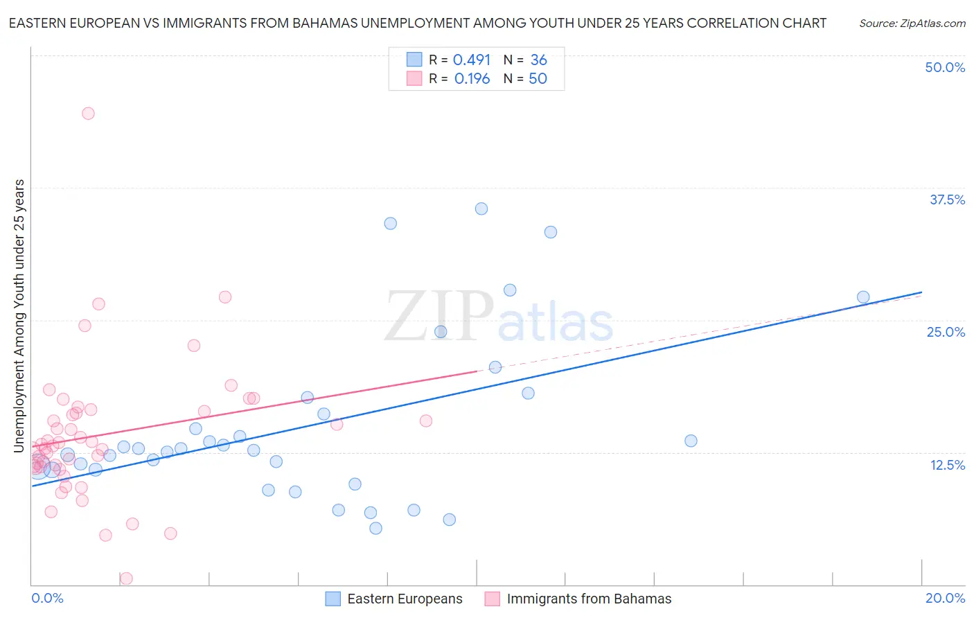 Eastern European vs Immigrants from Bahamas Unemployment Among Youth under 25 years