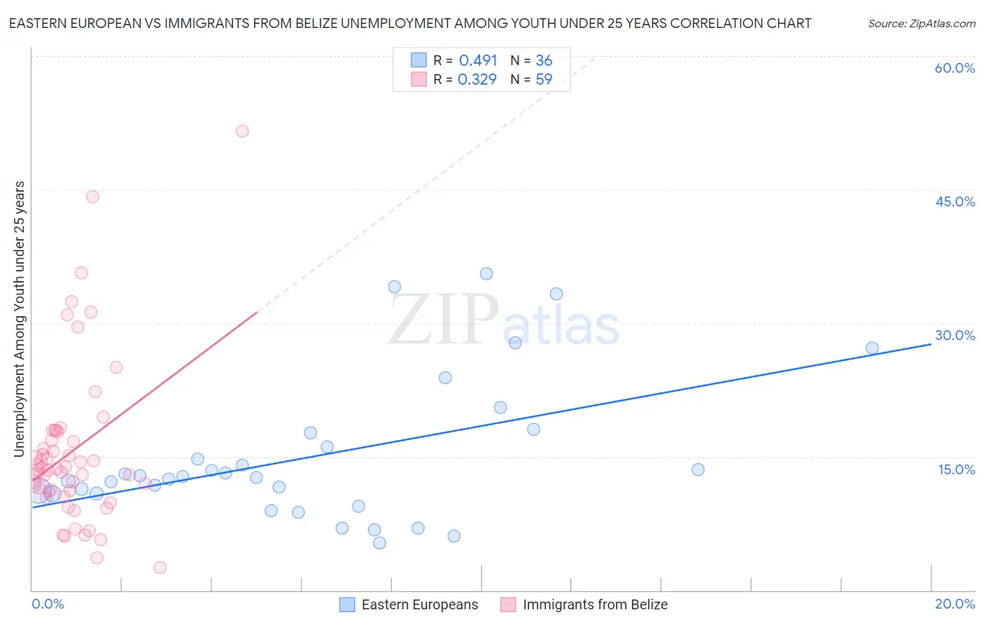 Eastern European vs Immigrants from Belize Unemployment Among Youth under 25 years