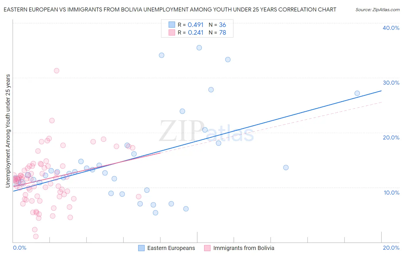 Eastern European vs Immigrants from Bolivia Unemployment Among Youth under 25 years