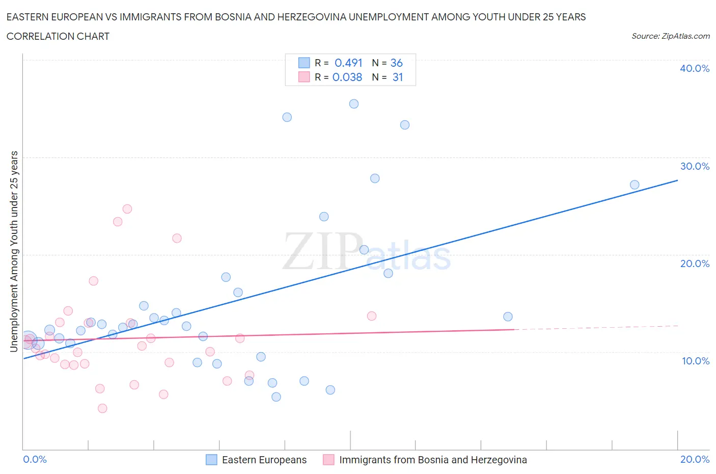 Eastern European vs Immigrants from Bosnia and Herzegovina Unemployment Among Youth under 25 years