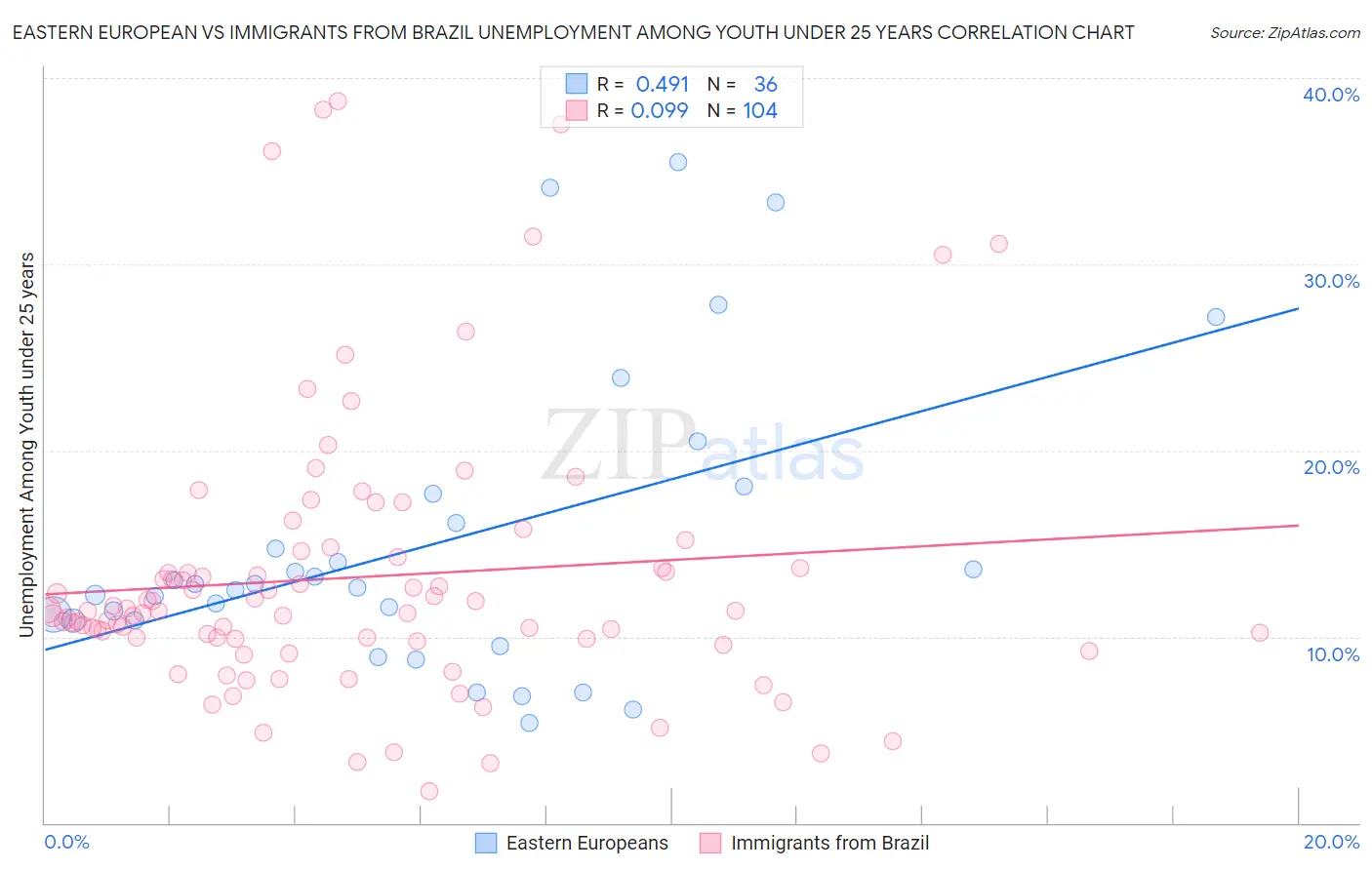 Eastern European vs Immigrants from Brazil Unemployment Among Youth under 25 years
