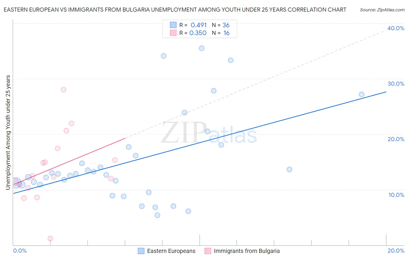 Eastern European vs Immigrants from Bulgaria Unemployment Among Youth under 25 years