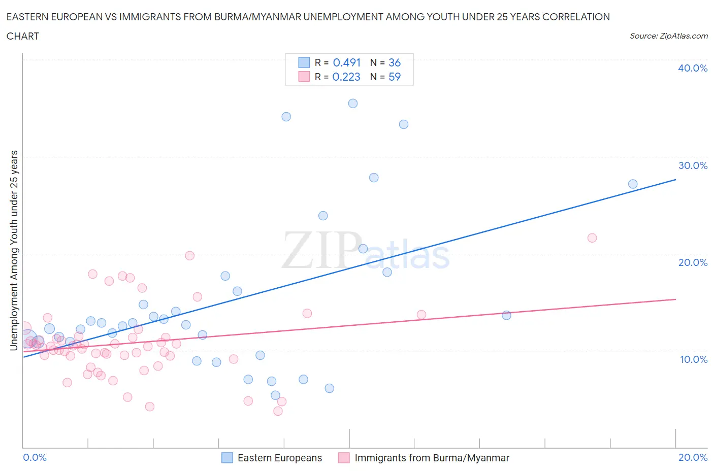 Eastern European vs Immigrants from Burma/Myanmar Unemployment Among Youth under 25 years