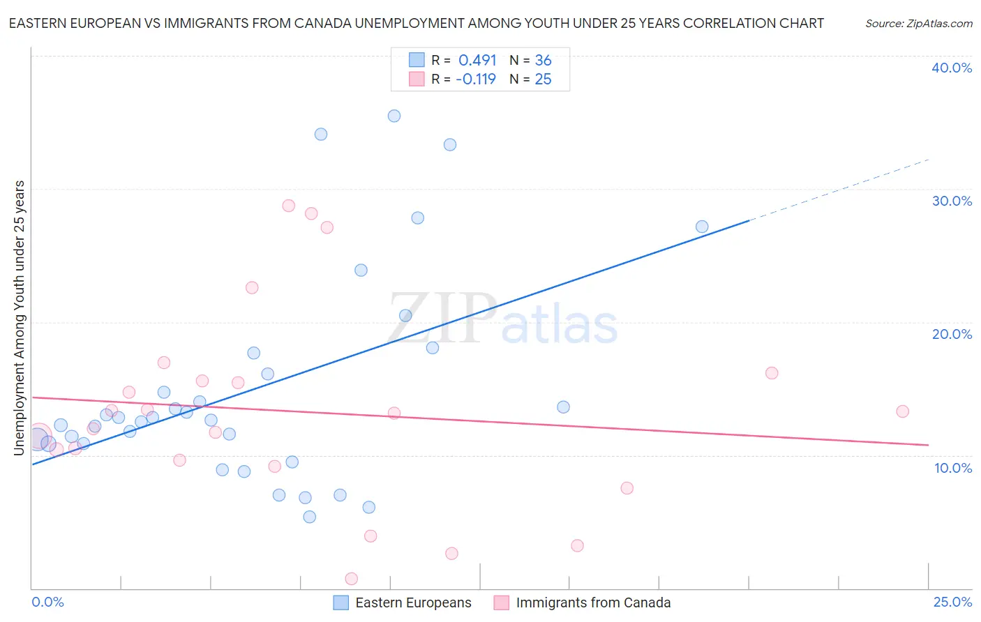 Eastern European vs Immigrants from Canada Unemployment Among Youth under 25 years