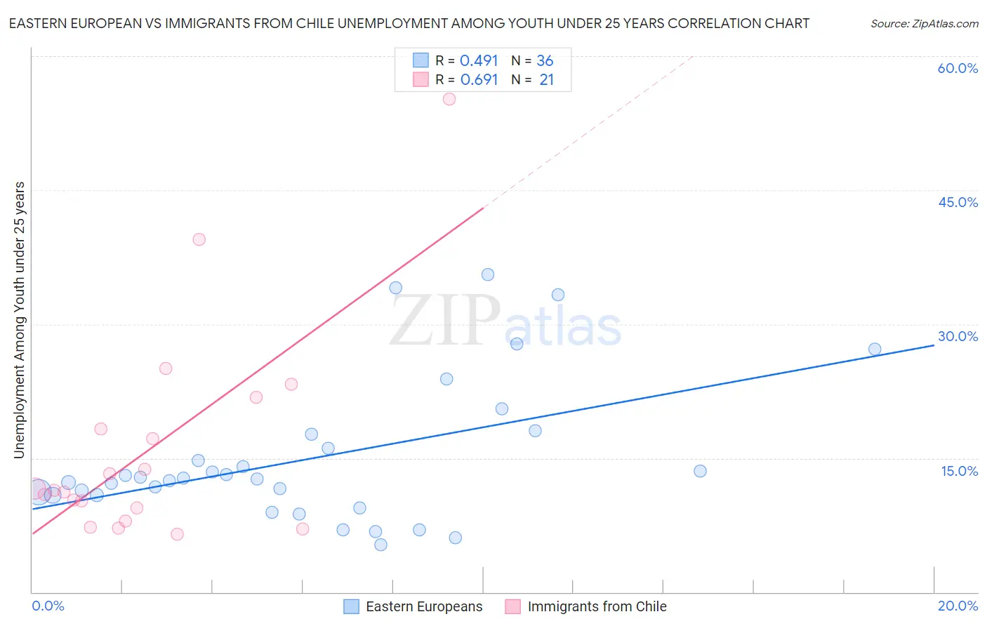 Eastern European vs Immigrants from Chile Unemployment Among Youth under 25 years