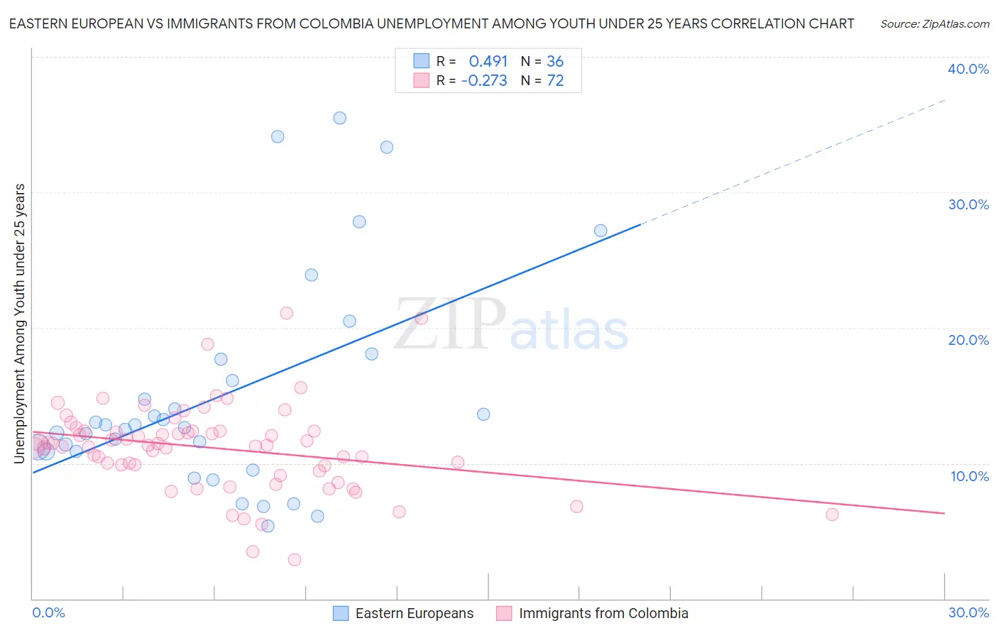 Eastern European vs Immigrants from Colombia Unemployment Among Youth under 25 years
