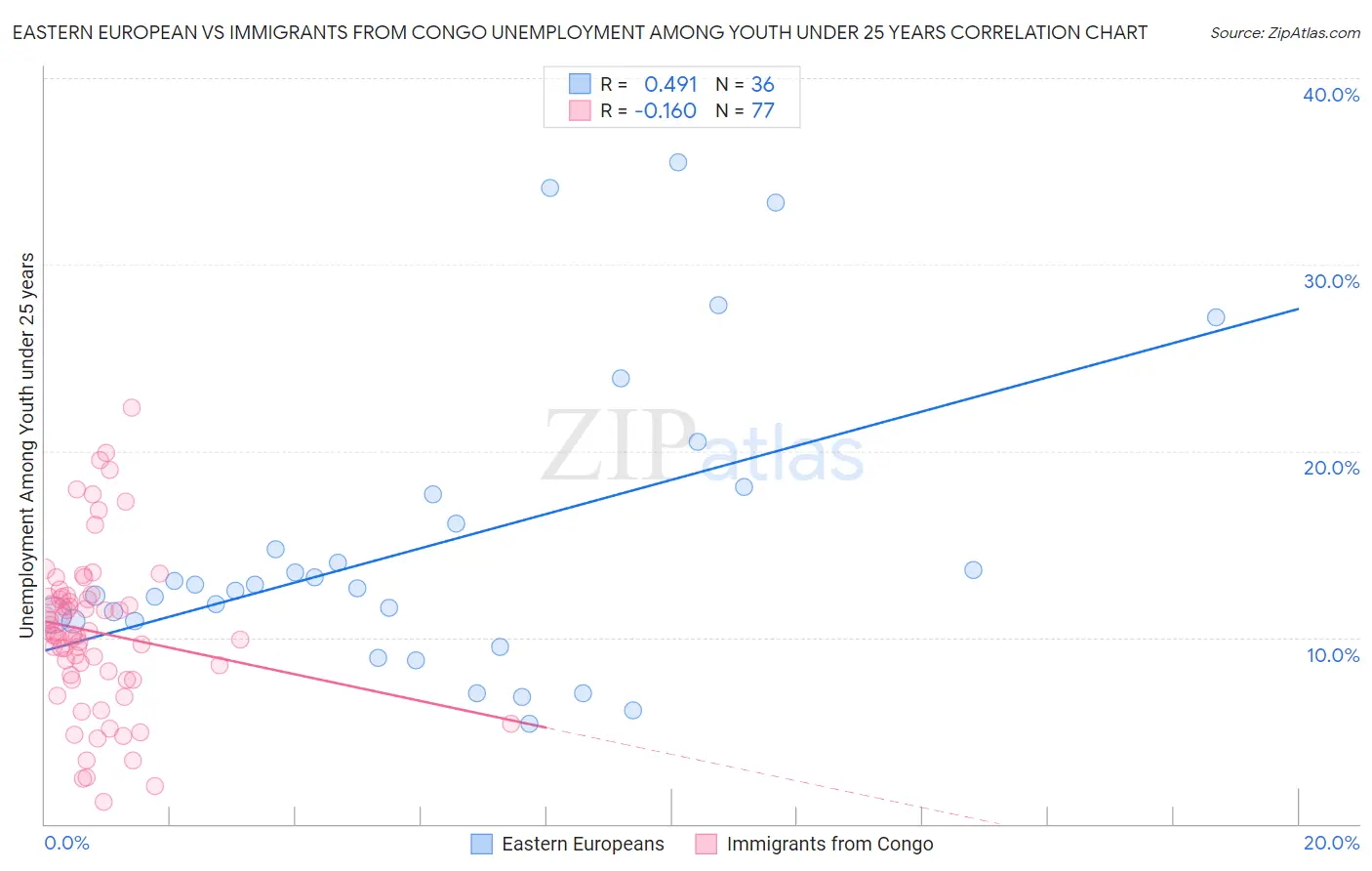Eastern European vs Immigrants from Congo Unemployment Among Youth under 25 years