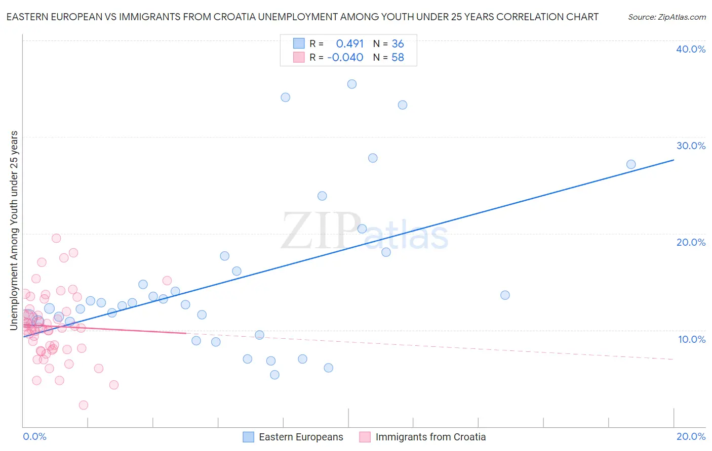 Eastern European vs Immigrants from Croatia Unemployment Among Youth under 25 years