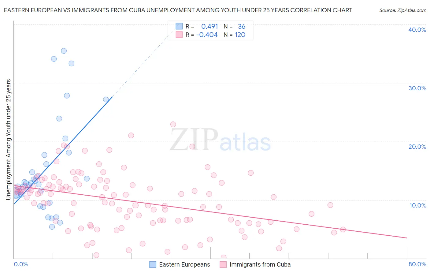 Eastern European vs Immigrants from Cuba Unemployment Among Youth under 25 years