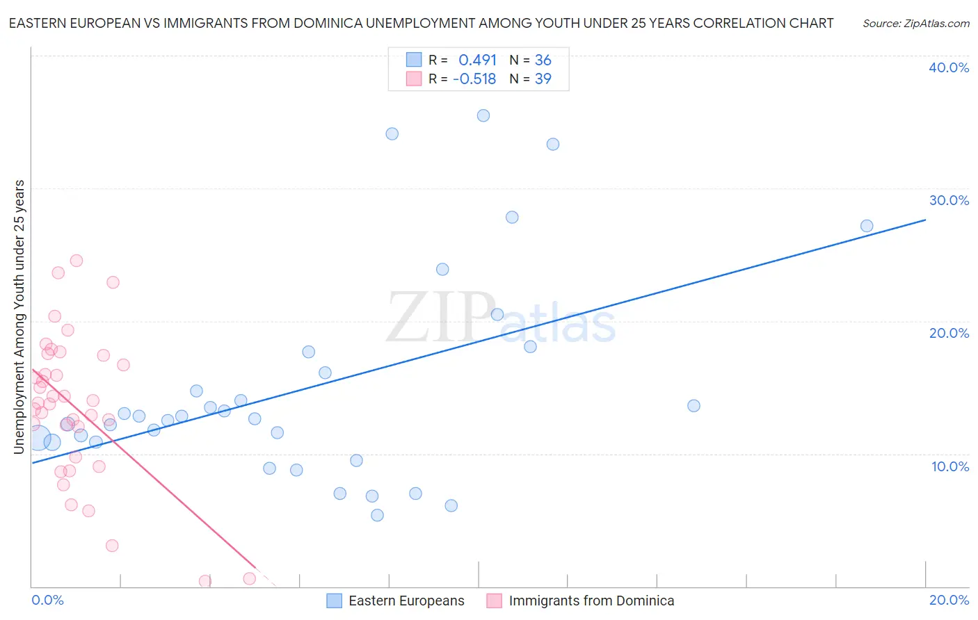 Eastern European vs Immigrants from Dominica Unemployment Among Youth under 25 years